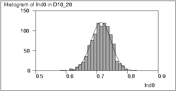 Graph: Histogram of Ind0 in D10_20