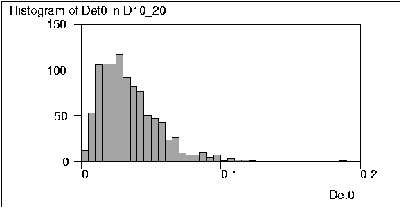 Graph: Histogram of Det0 in D10_20