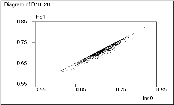 Graph: Diagram of D10_20 (Ind0 vs Ind1)