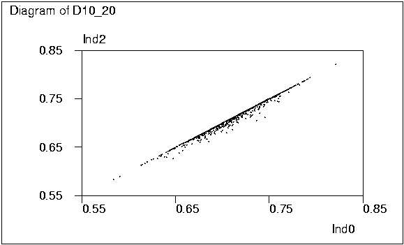 Graph: Diagram of D10_20 (Ind0 vs Ind2)