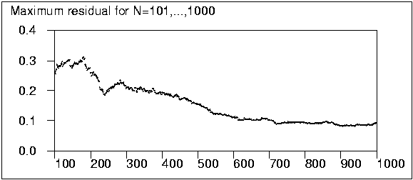 Graph: Maximum residual for N=101,...,1000