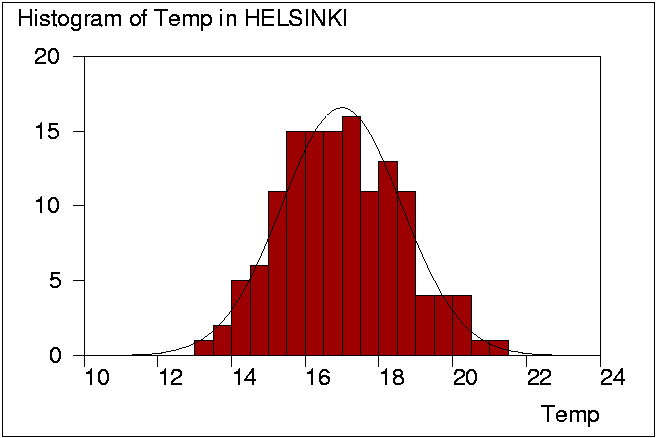 Histogram