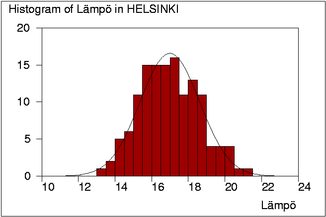 Histogrammi