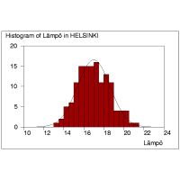 Histogrammi heinkuun keskilmptilasta Helsingiss vuosina 1844-1978