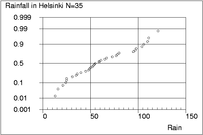 Normal probability plot