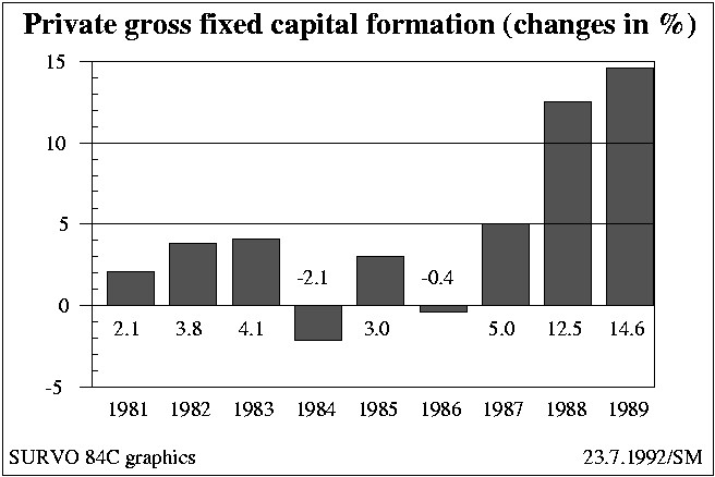 Bar chart with values as labels