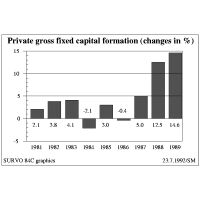 Bar chart of private gross fixed capital formation