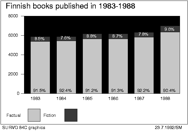 Bar chart with percentages