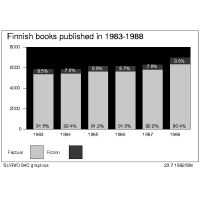 Bar chart of Finnish books published in 1983-1988