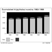 Pylväskuva suomalaisista kirjajulkaisuista vuosina 1983-1988