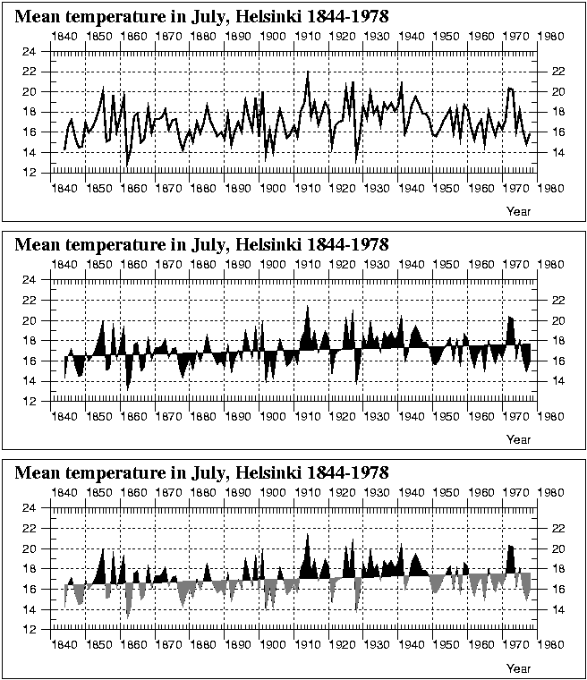 Time series diagram