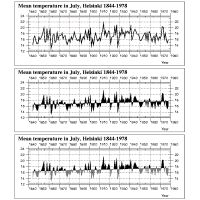 Time series diagram of mean temperature in July, Helsinki 1844-1978
