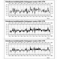 Aikasarjakuva heinkuun keskilmptilasta Helsingiss vuosina 1844-1978