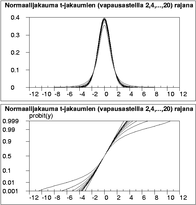 Normaalijakauma t-jakaumien rajajakaumana