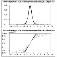 Normaalijakauma t-jakaumien (vapausasteilla 2,4,...,20) rajajakaumana