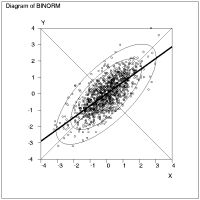 Scatter plot of simulated data with contour ellipses and a trend line