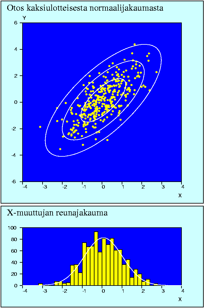 Kaksiulotteinen normaalijakauma