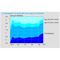 Time series diagram of consumption of alcoholic beverages in Finland