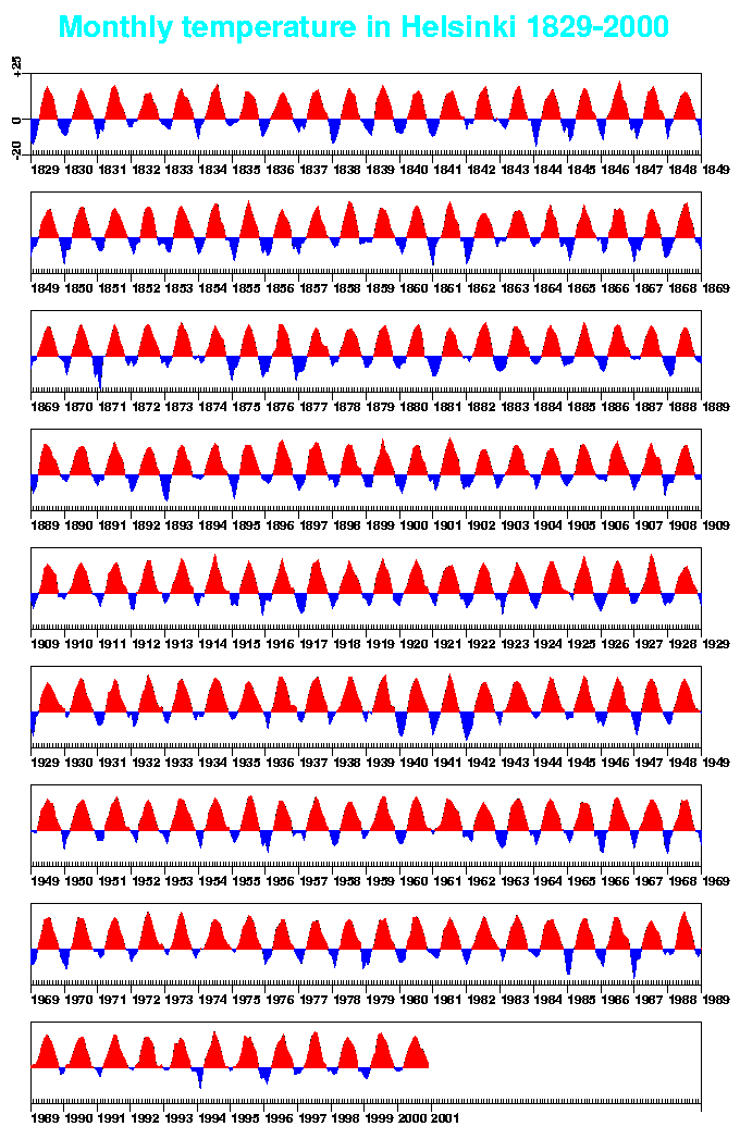 Time series of 172 years