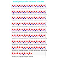 Time series of monthly temperature in Helsinki 1829-2000