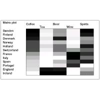 Matrix plot of consumption of various beverages in 12 European countries