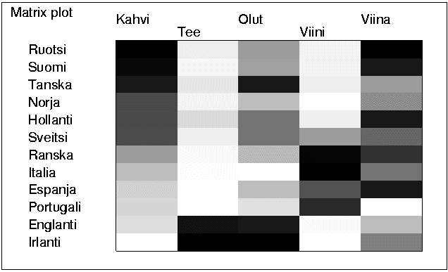 Matriisikuva juomien kulutuksesta