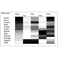 Matriisikuva eriden juomien kulutuksesta 12 Euroopan maassa