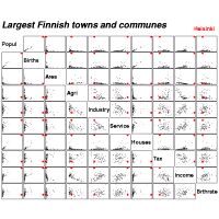 Draftsman's display (scatter plot matrix) of largest Finnish towns and communes