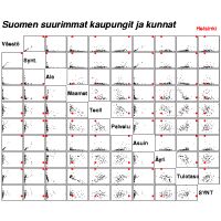 Hajontakuvamatriisi Suomen suurimmista kaupungeista ja kunnista