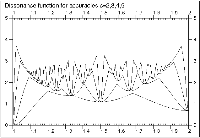 Dissonance function