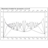 Dissonance function for accuracies c=2,3,4,5