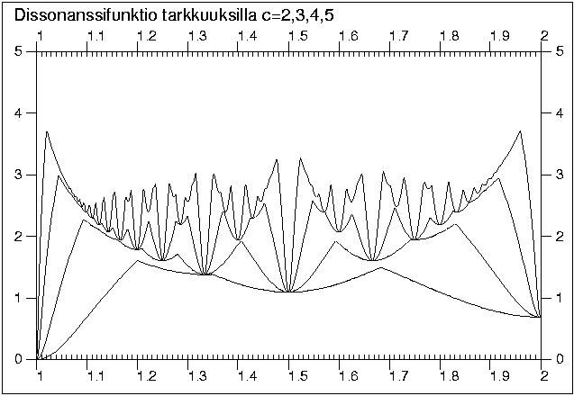 Dissonanssifunktio