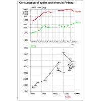 Time series diagrams of consumption of spirits and wines in Finland 1967-1991
