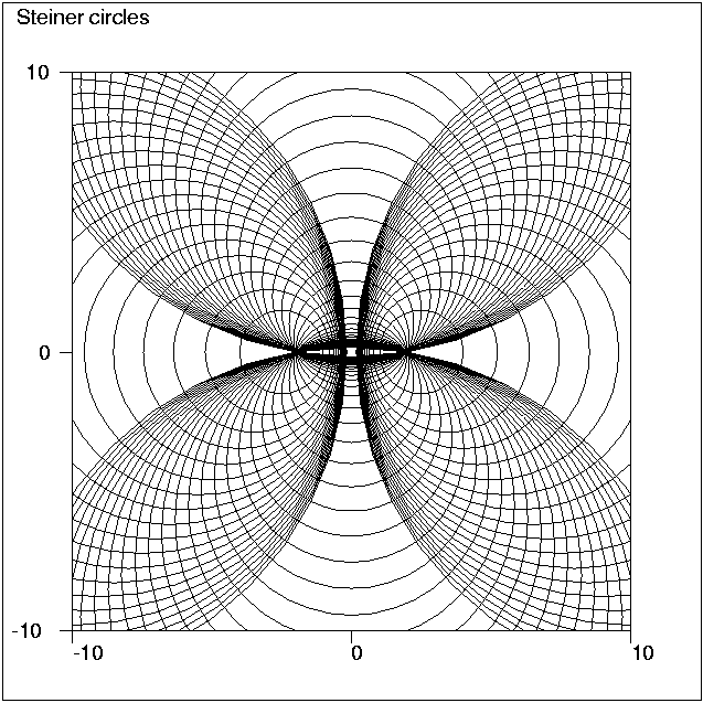 Steiner circles