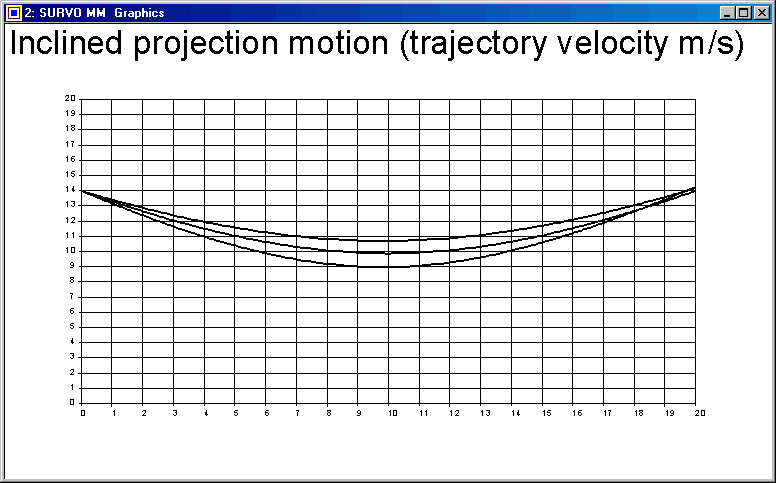 Inclined projection motion (trajectory velocity) (Survo graphics window)