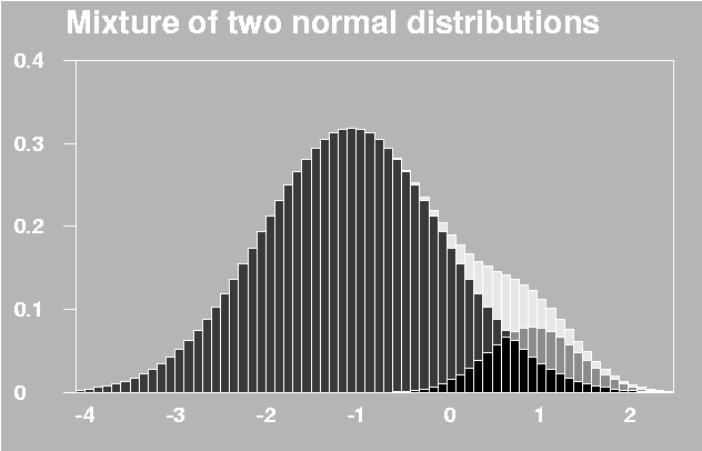 Mixture of two normal distributions