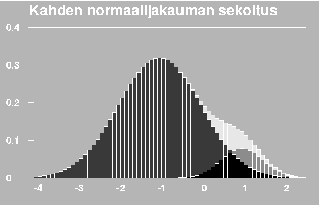 Kahden normaalijakauman sekoitus