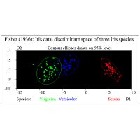 Discriminant space of three iris species with contour ellipses