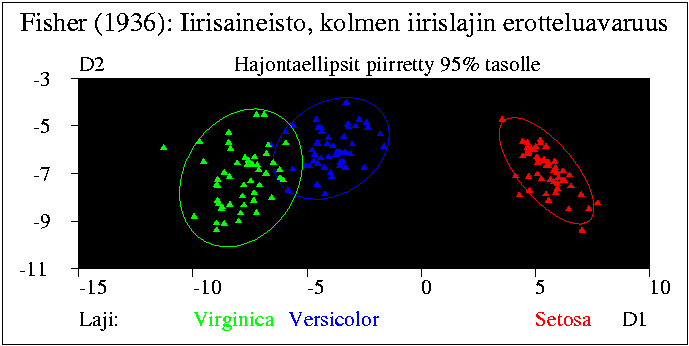 Erotteluavaruus ja hajontaellipsit