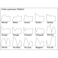 Multivariate diagrams; profile symbol plot