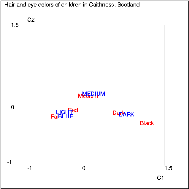 Correspondence analysis diagram