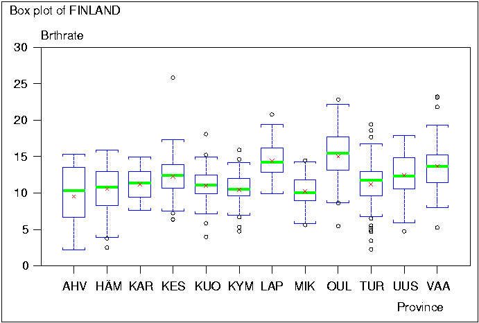 Box plot: birthrate in Finnish provinces