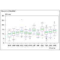 Box plot of birthrate in Finnish provinces