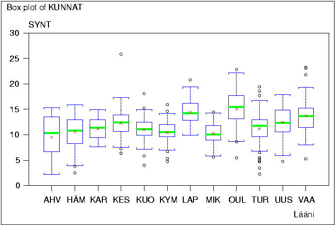 Box plot: syntyvyys Suomessa lneittin