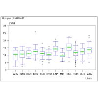 Box plot -kuva syntyvyydest Suomen lneiss