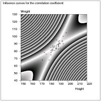 Influence curves for the correlation coefficient