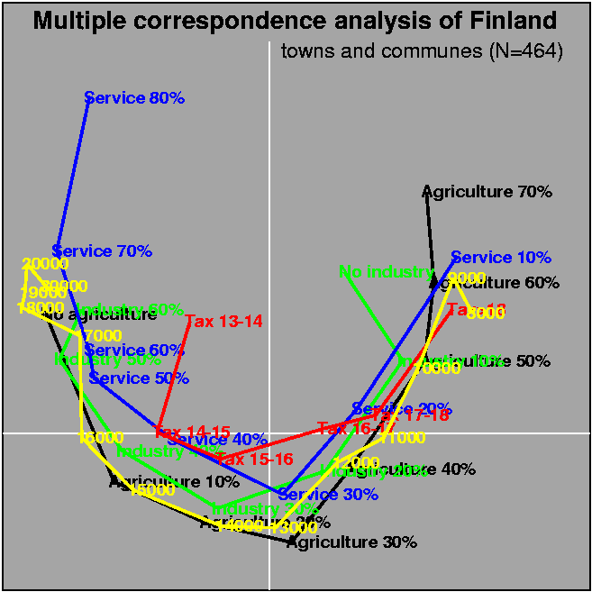 Multiple correspondence analysis