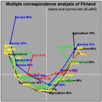 Multiple correspondence analysis of Finland