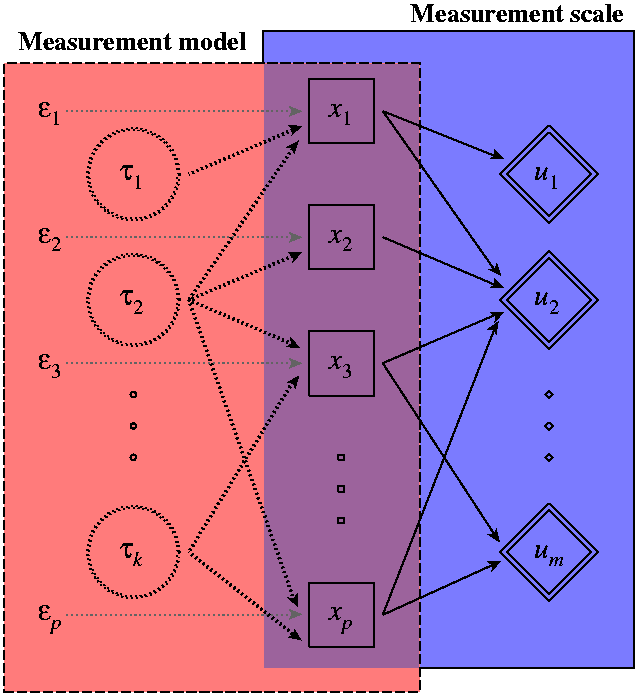 Measurement model and measurement scale