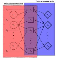 Measurement model and measurement scale